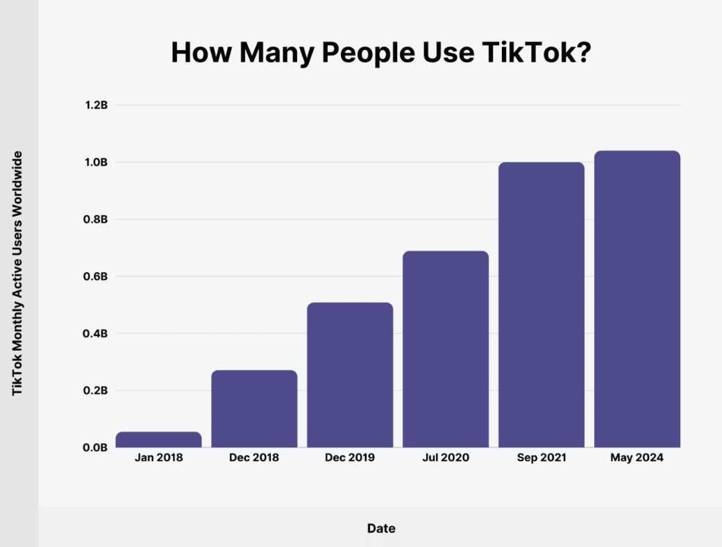 Is Legal SEO Dead in 2025? A graph of TikTok monthly active users in the 8 years.
