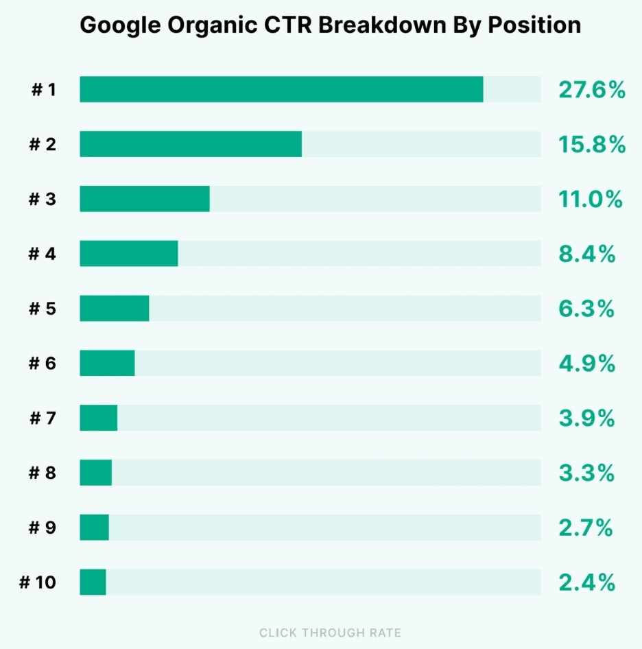 Is Legal SEO Dead in 2025? A graph of click-through rate based on your position on Google's search engine.